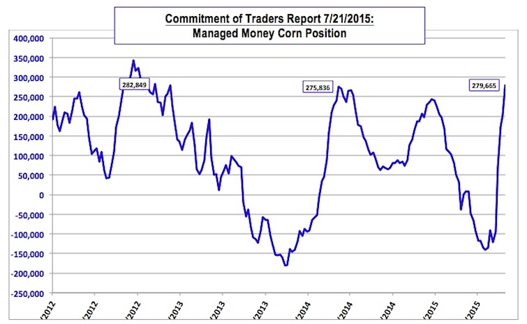 Cbot Corn Chart