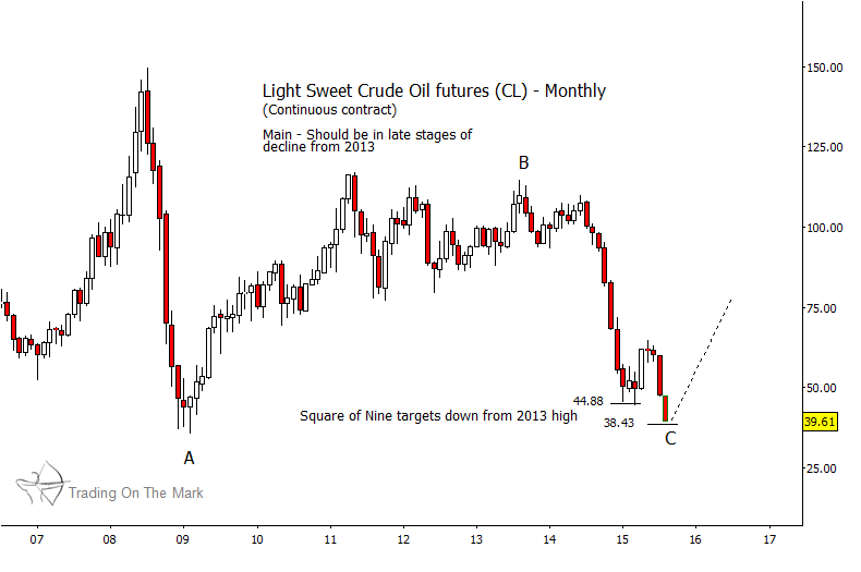 Crude Oil Price Monthly Chart