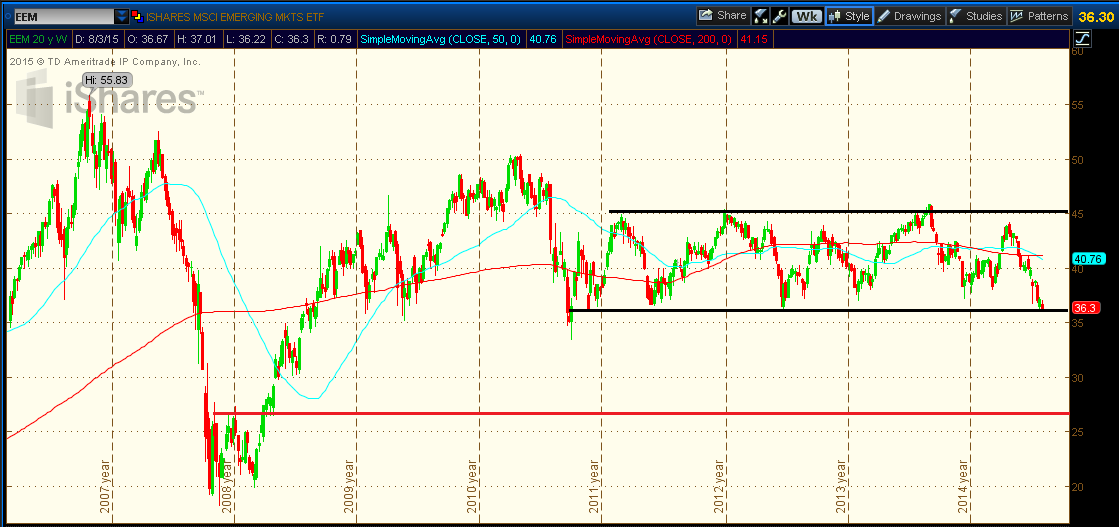 Eem Chart