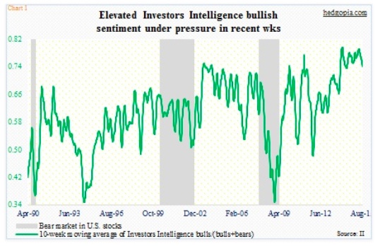 Investors Intelligence Free Chart