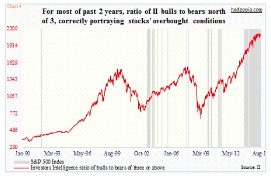 Investors Intelligence Free Chart