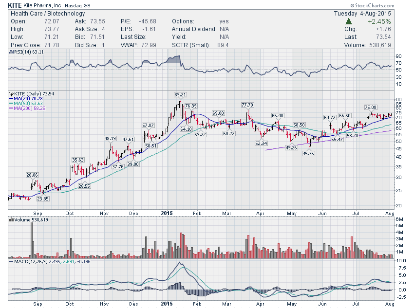 Stock Chart Setups