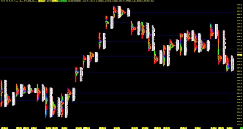 Free Market Profile Charts