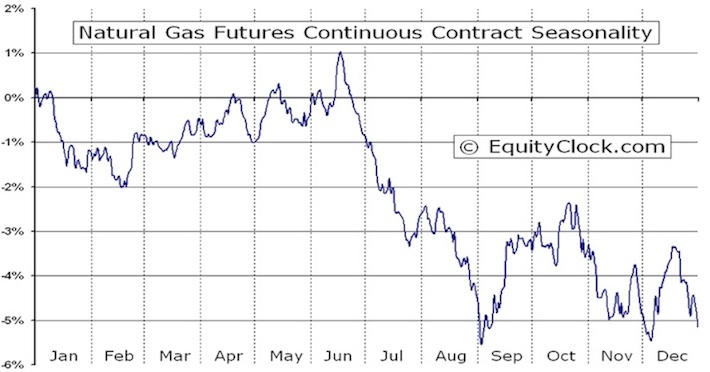 Natural Gas Price Seasonality Chart