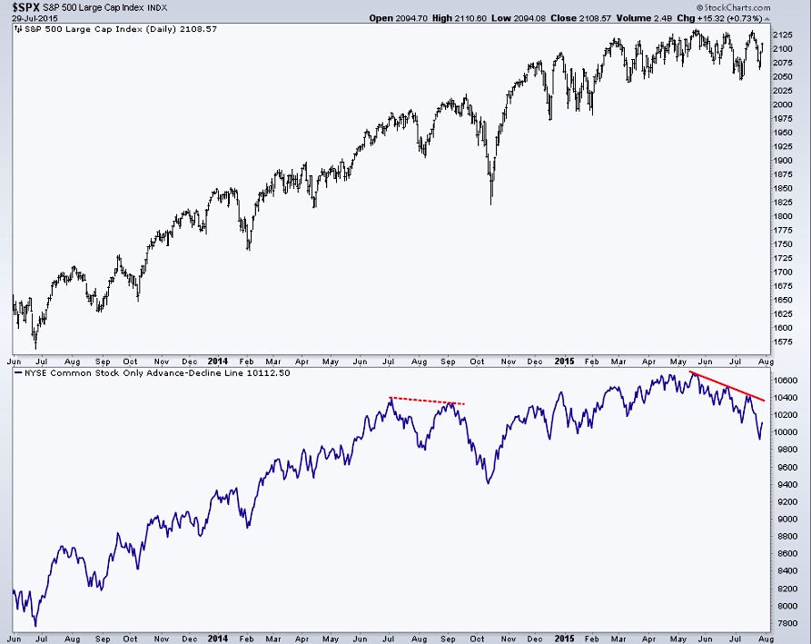 Advance Decline Line Chart 2015