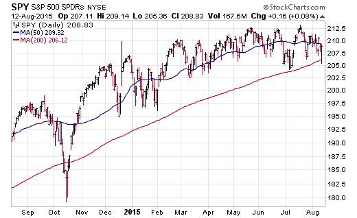 200 Day Moving Average Chart