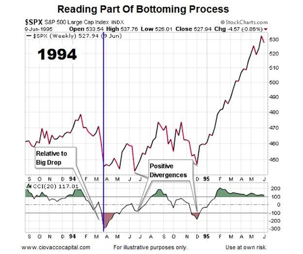 1994 Stock Market Chart