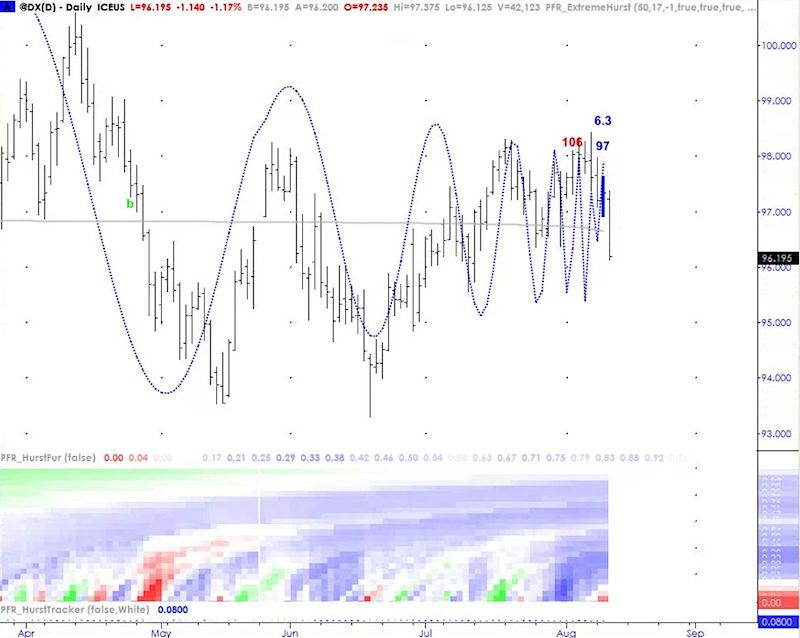 Dxy Chart