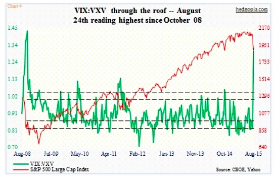 Vix Vxv Chart