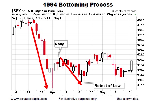 1994 Stock Market Chart