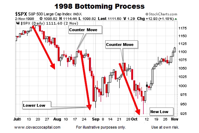 Historical Daily Stock Charts