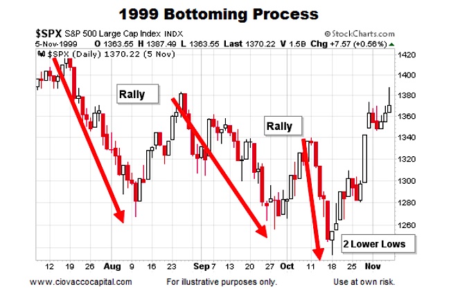 Yearly Stock Market Chart