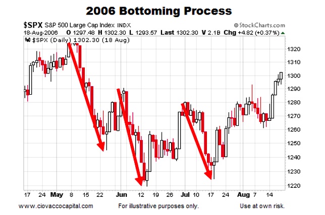2006 Stock Market Chart