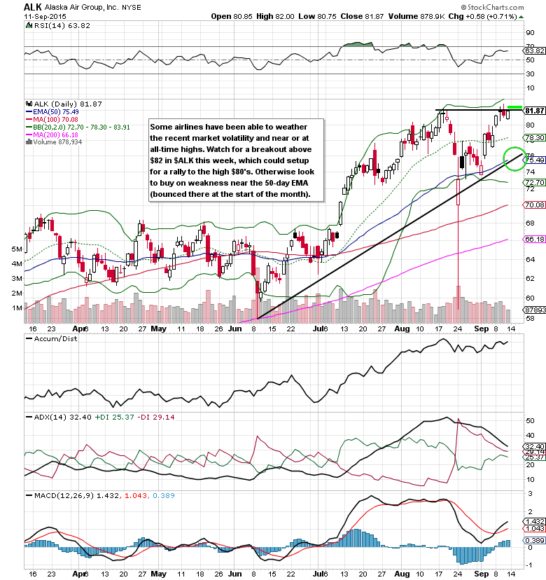 Alk Stock Chart