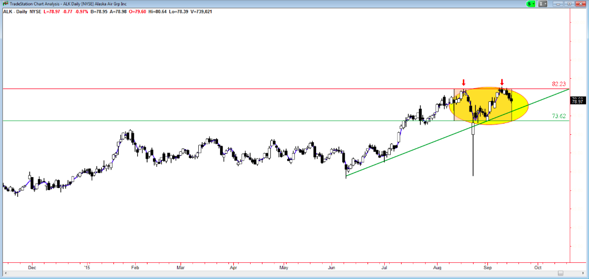 Alk Stock Chart