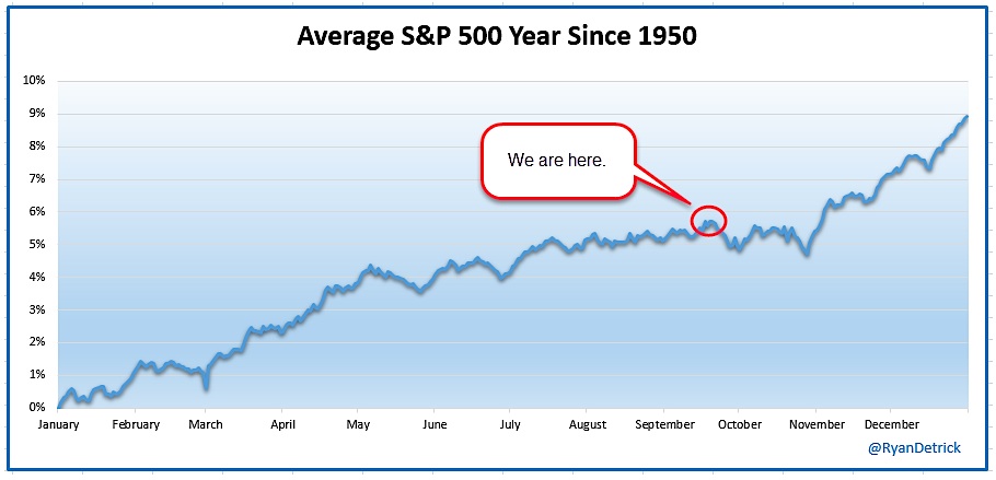 Stock Market Seasonality Chart