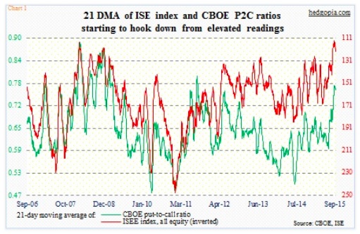 Cboe Equity Put Call Ratio Chart