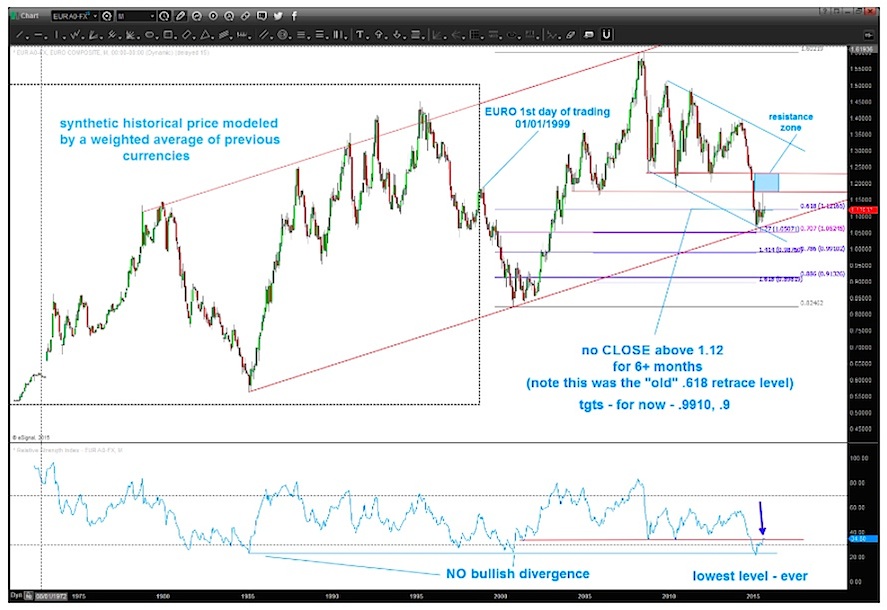 Eur Usd Long Term Chart