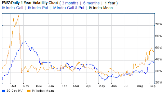 Brazil Index Chart