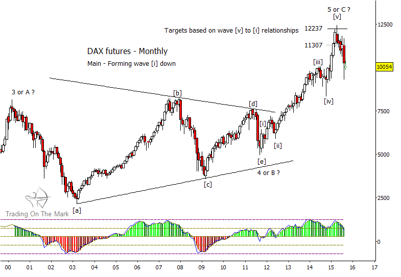 Dax Yahoo Finance Chart