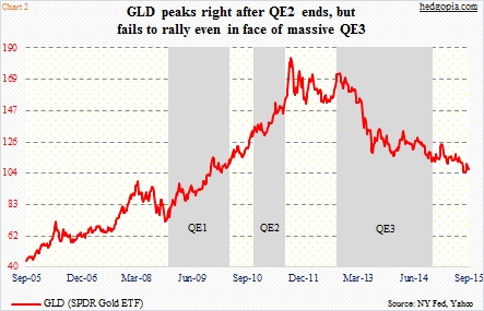 Gld Vs Gold Price Chart