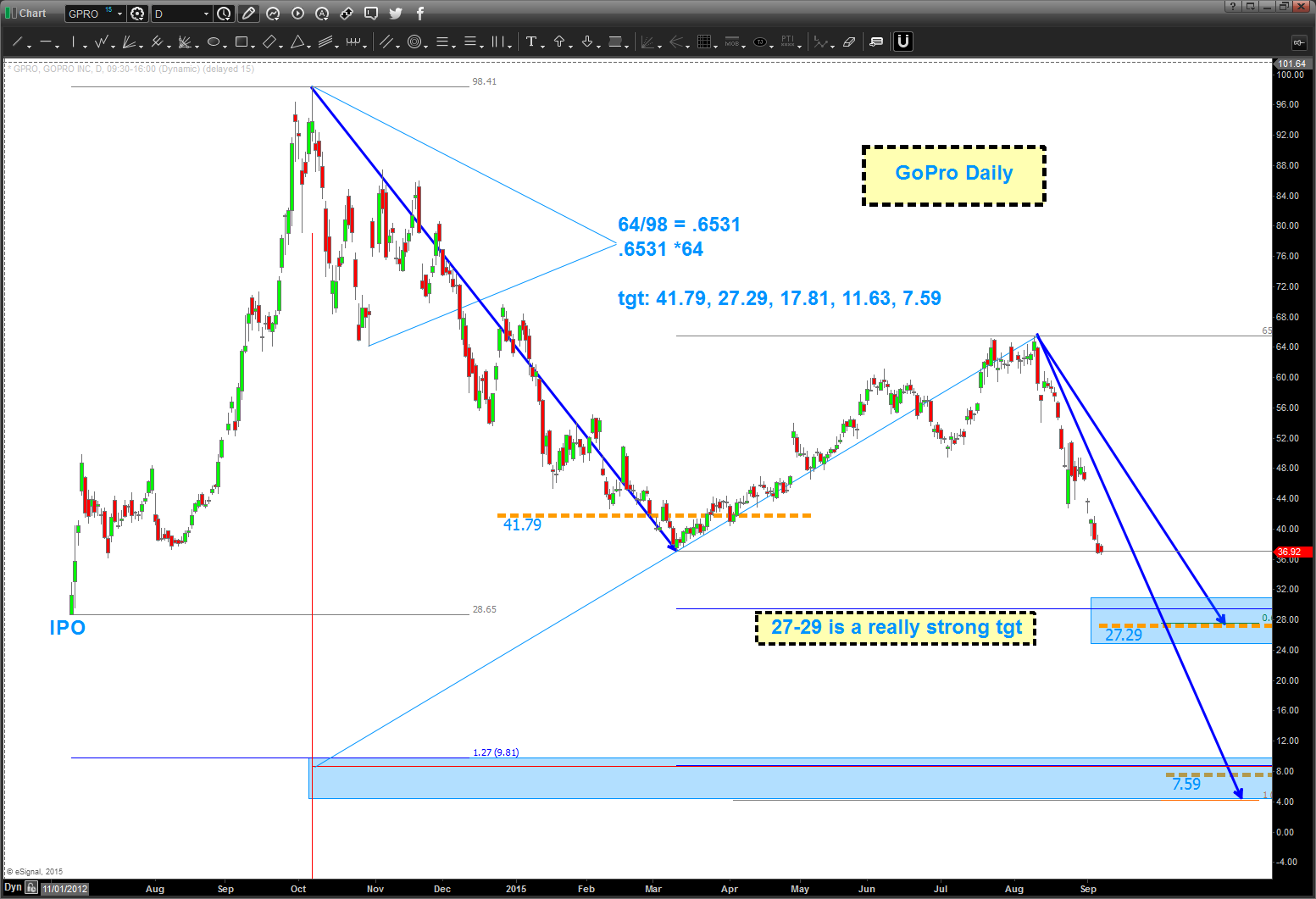 Gpro Chart