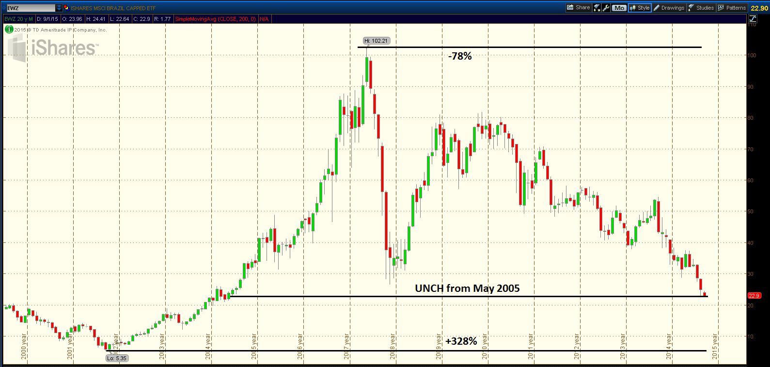 Ewz Stock Chart