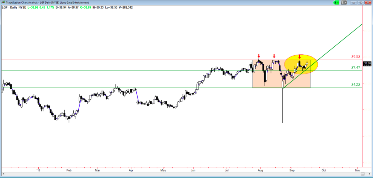 Lgf Stock Chart