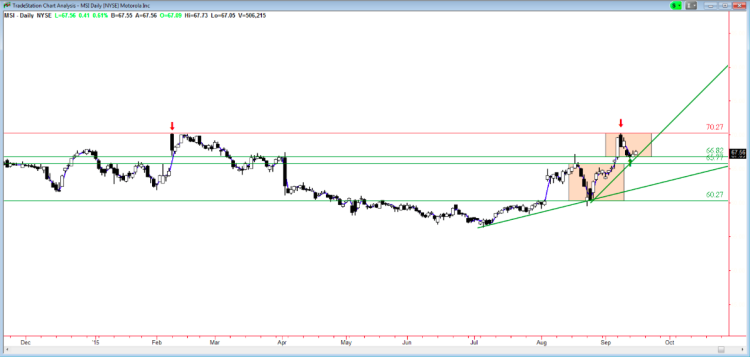 Motorola Stock Chart