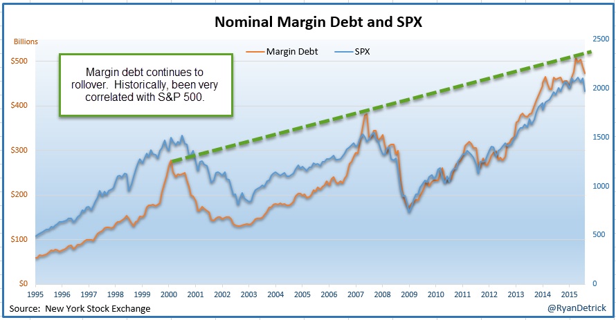 Stock Margin Debt Chart