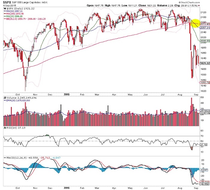 Market Indicators Charts