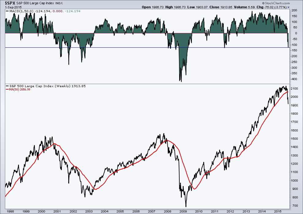 Stock Market Chart Indicators