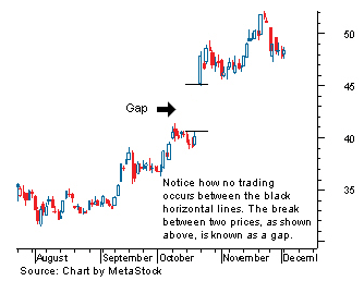 Gap Stock Chart