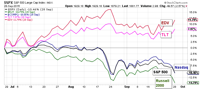 Bond Performance Chart