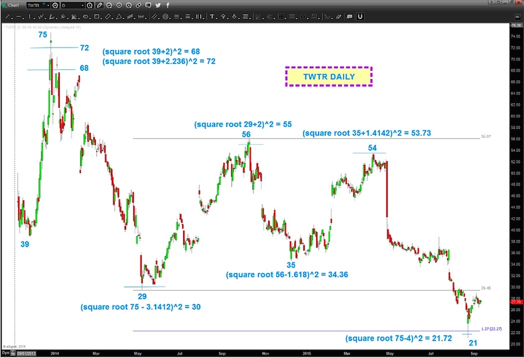 Square Stock Chart