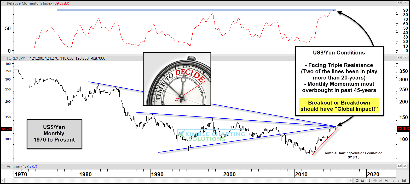 Yen Chart 20 Years