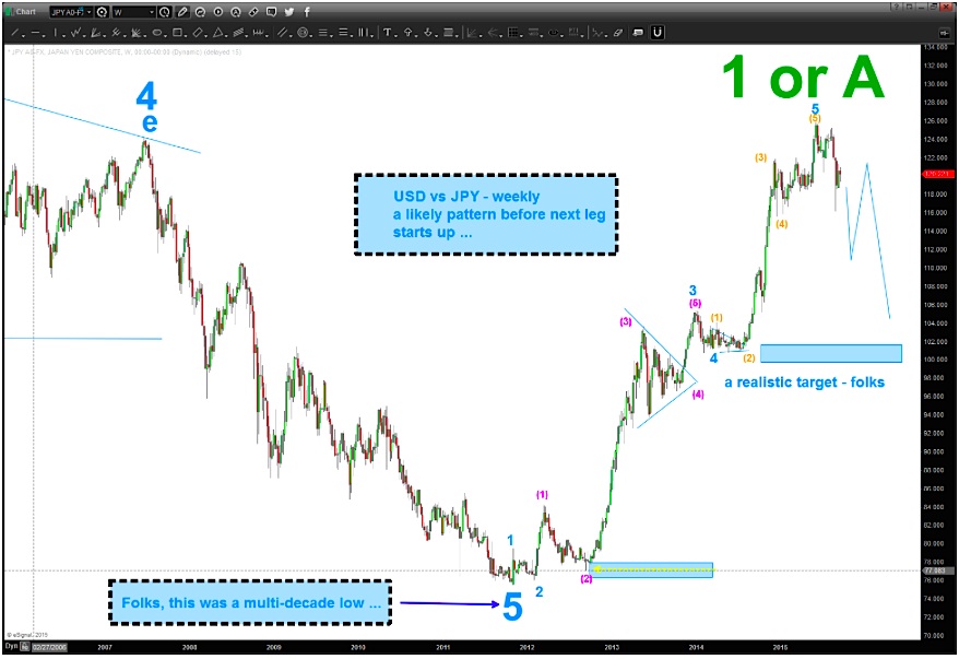 Yen Long Term Chart