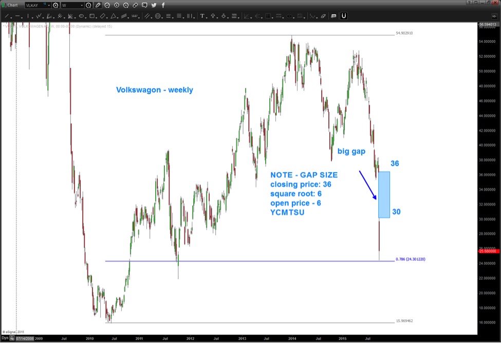 Vw Chart