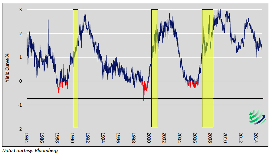 2 10 Yield Curve Chart