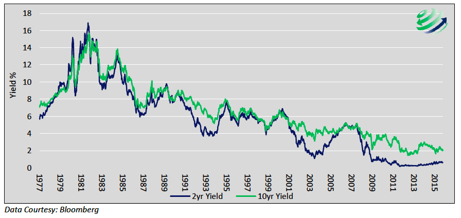 10 Year Treasury Chart