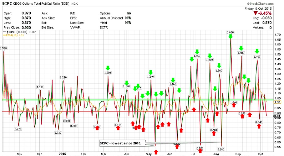 Cboe Put Call Ratio Chart