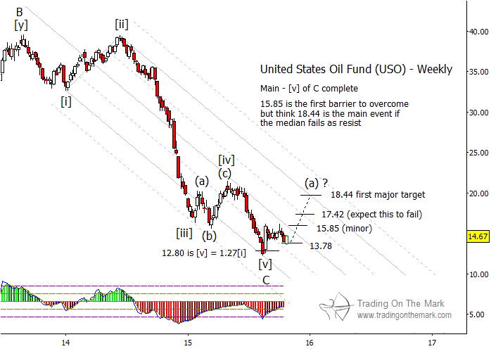 Oil Etf Chart