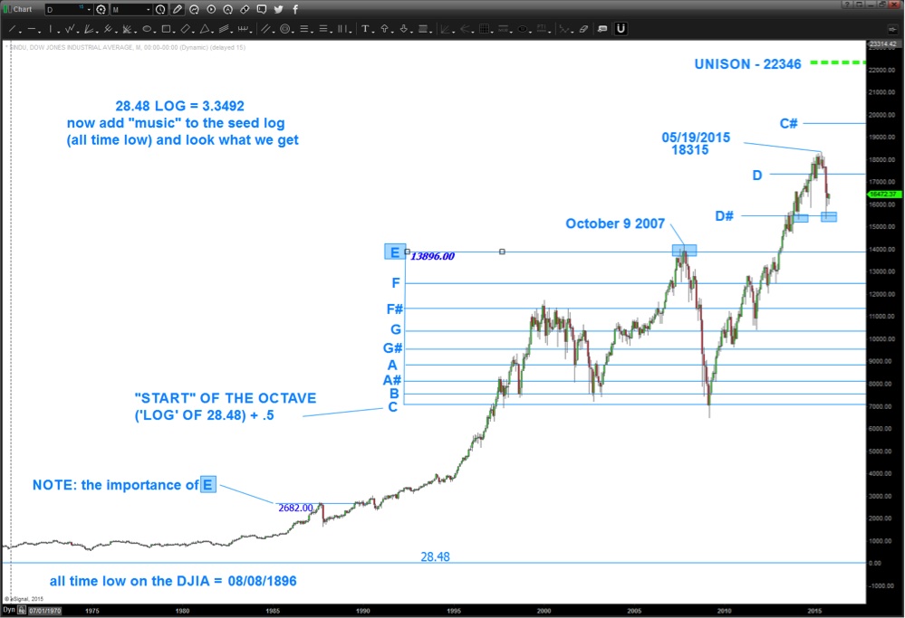 Log Scale Stock Charts