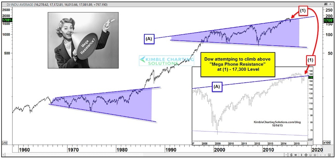 Megaphone Chart Pattern