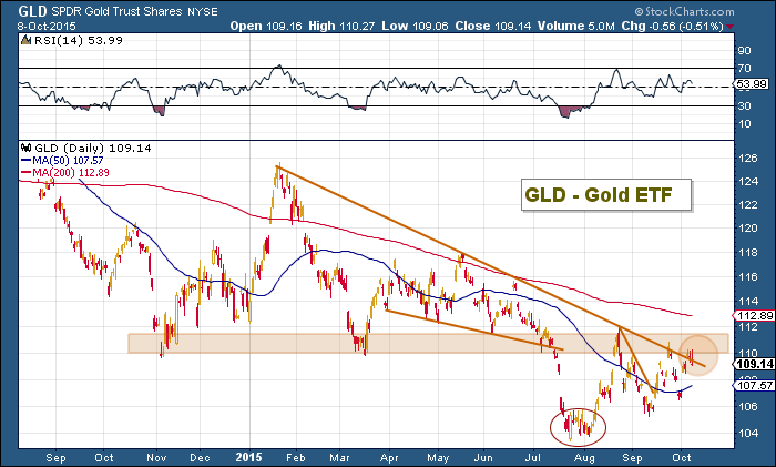 Gld Stock Chart