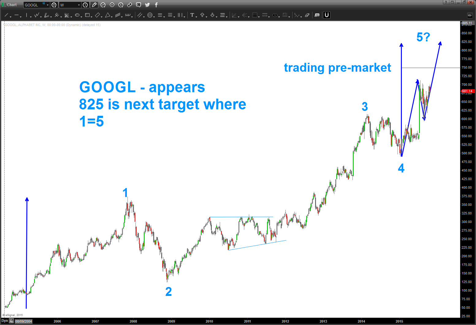 Googl Stock Price Chart