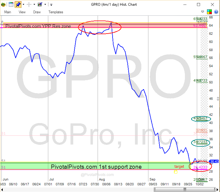 Gopro Stock Price Chart