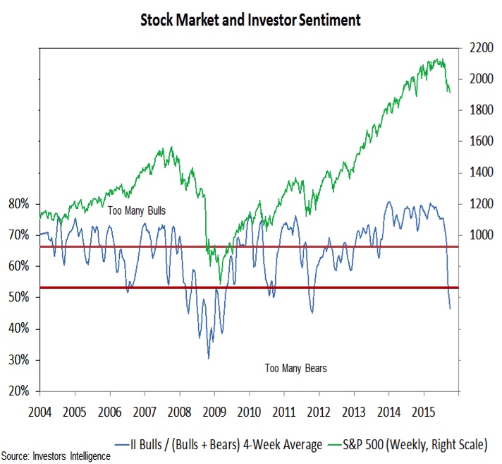 Investors Intelligence Free Chart