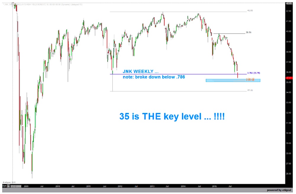 Jnk Chart