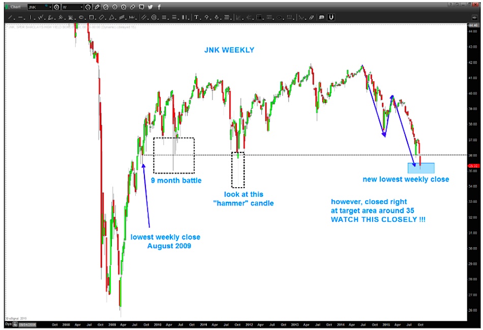 Jnk Chart